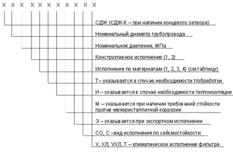 Значение аббревиатур и цифр фильтров СДЖ в Кирове